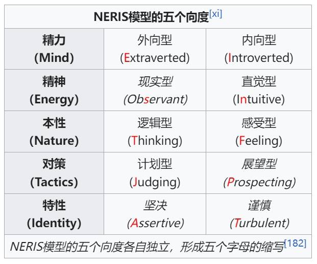 NERIS模型的五个向度